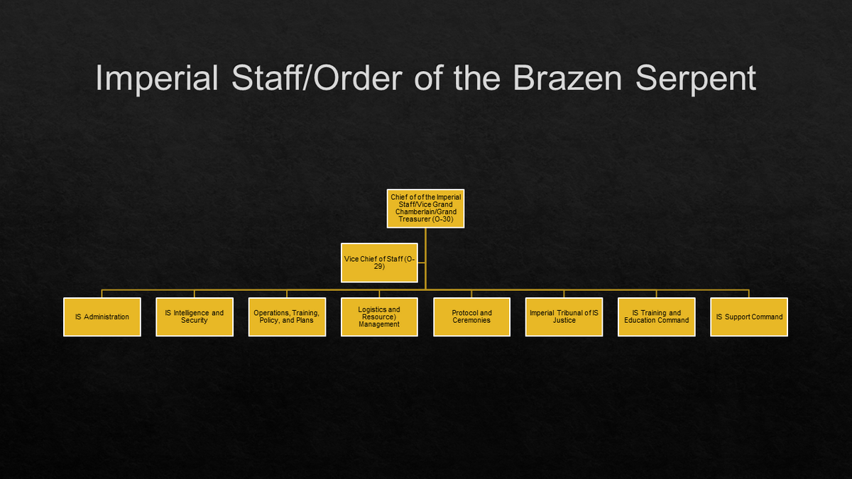 Organizations of the Imperial Staff